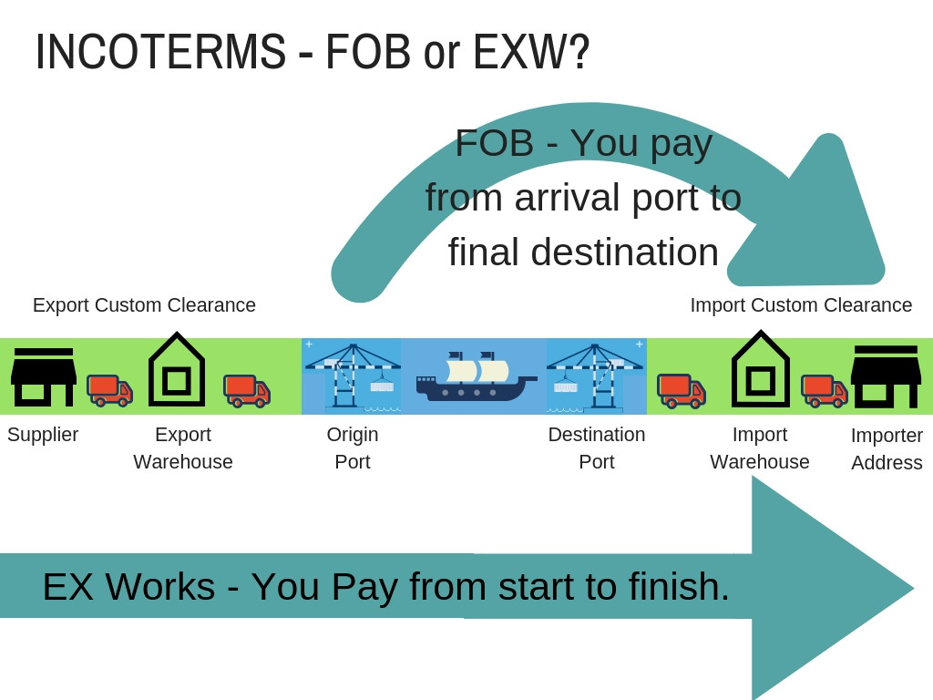 FOB Or EXW How To Choose Isca Forwarding